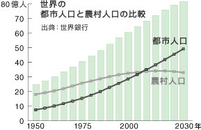 世界人口